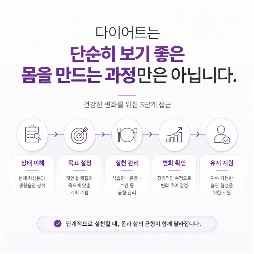 허리둘레 증가는 내장지방과 관련될 수 있으며 혈당, 혈압, 중성지방, 지방간 등 건강 위험과 연결될 수 있습니다.