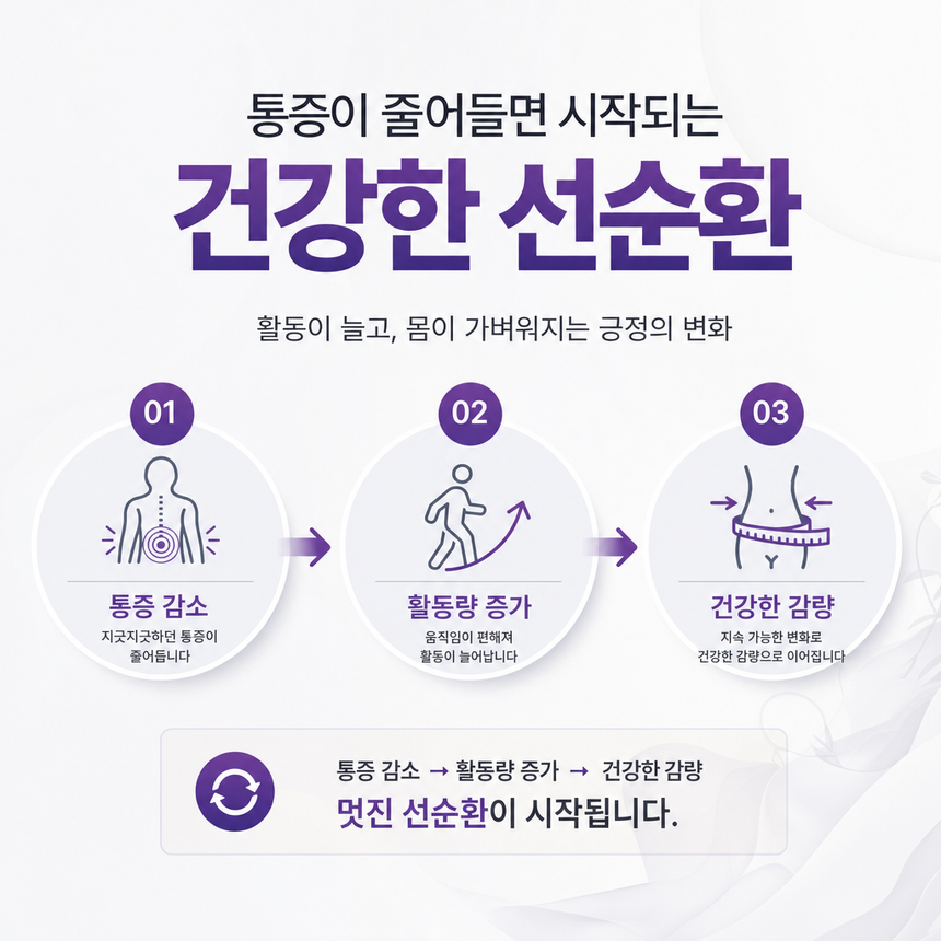 체중 감량이 건강에 미치는 영향, 만성 피로와 무기력증 나아질 수 있습니다.